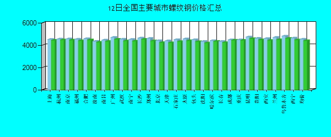 全国主要城市螺纹钢价格汇总