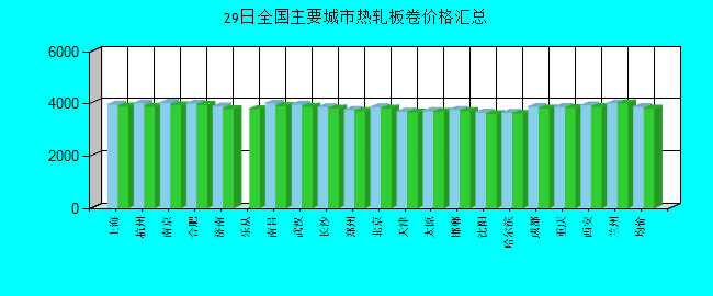 全国主要城市热轧板卷价格汇总