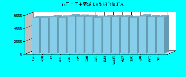 全国主要城市H型钢价格汇总