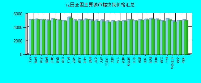 全国主要城市螺纹钢价格汇总