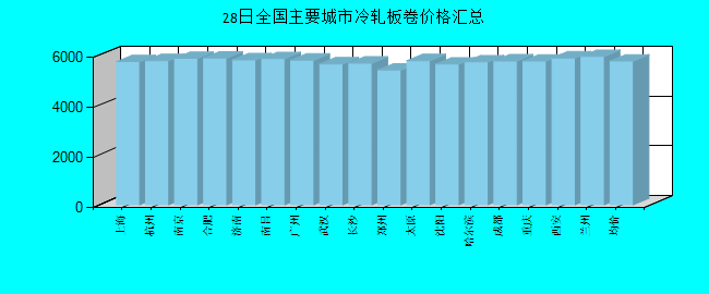 全国主要城市冷轧板卷价格汇总
