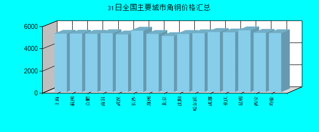 全国主要城市角钢价格汇总