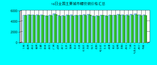 全国主要城市螺纹钢价格汇总