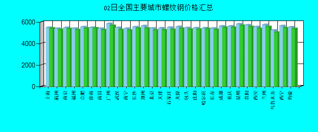 全国主要城市螺纹钢价格汇总