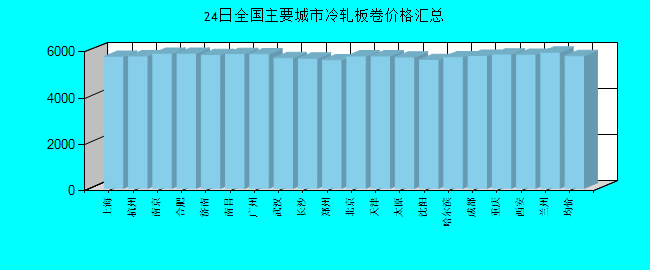 全国主要城市冷轧板卷价格汇总