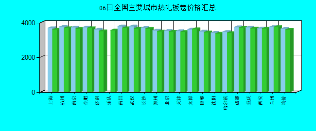 全国主要城市热轧板卷价格汇总