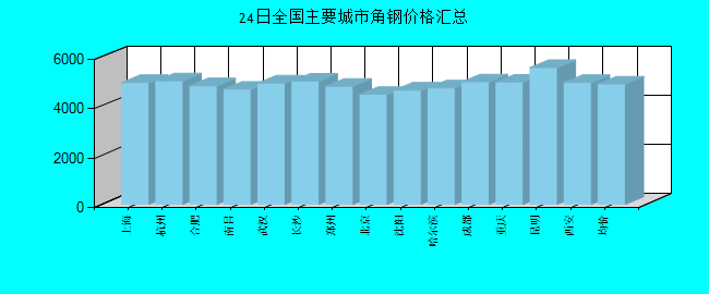 全国主要城市角钢价格汇总