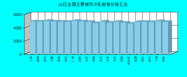 全国主要城市冷轧板卷价格汇总