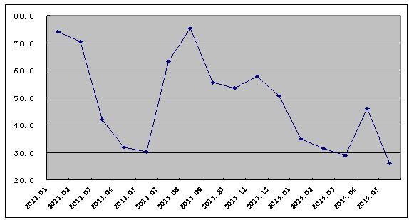 澳门六开彩资料免费大全今天：5月份钢铁PMI下滑至46.4% 国内钢市熊途漫漫