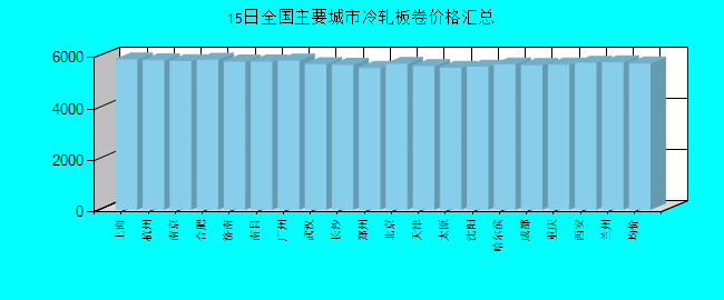 全国主要城市冷轧板卷价格汇总