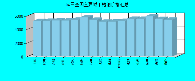 全国主要城市槽钢价格汇总