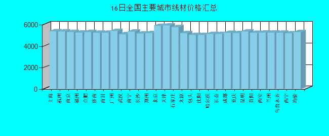 全国主要城市线材价格汇总