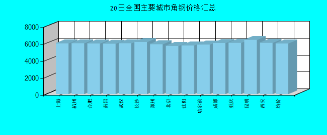 全国主要城市角钢价格汇总