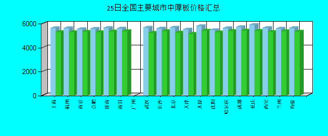 全国主要城市中厚板价格汇总