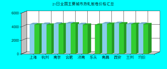 全国主要城市热轧板卷价格汇总