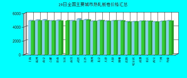 全国主要城市热轧板卷价格汇总