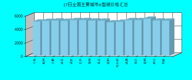 全国主要城市H型钢价格汇总