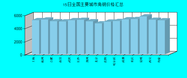 全国主要城市角钢价格汇总