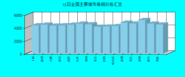 全国主要城市角钢价格汇总