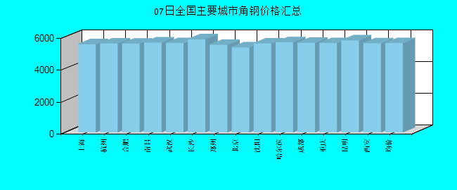 全国主要城市角钢价格汇总