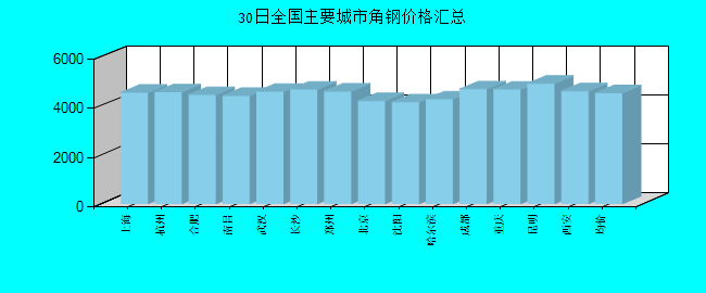 全国主要城市角钢价格汇总
