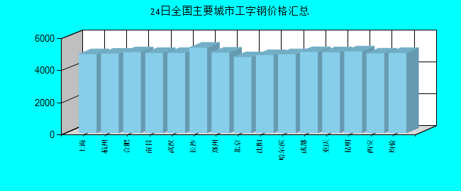 全国主要城市工字钢价格汇总