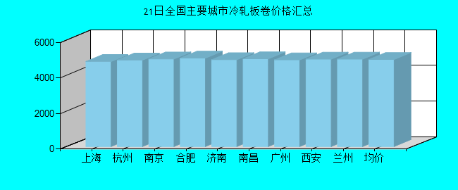 全国主要城市冷轧板卷价格汇总