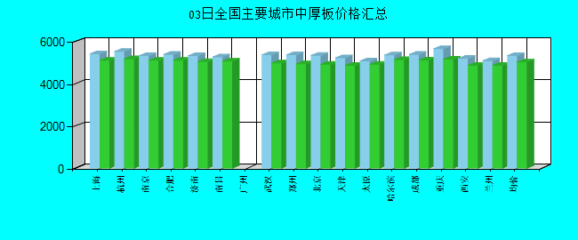 全国主要城市中厚板价格汇总