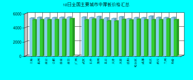 全国主要城市中厚板价格汇总
