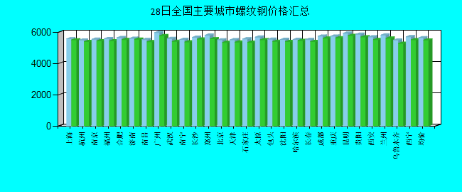 全国主要城市螺纹钢价格汇总