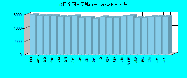 全国主要城市冷轧板卷价格汇总