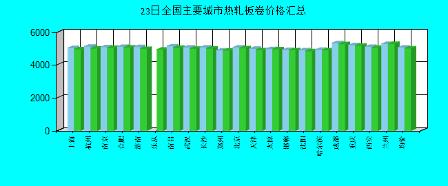 全国主要城市热轧板卷价格汇总