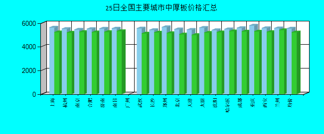 全国主要城市中厚板价格汇总