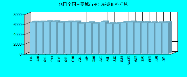 全国主要城市冷轧板卷价格汇总