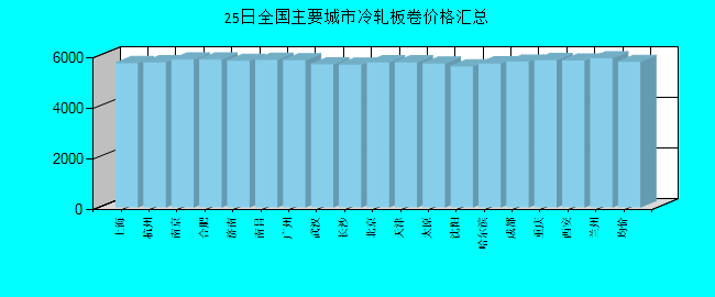 全国主要城市冷轧板卷价格汇总