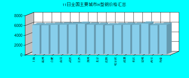 全国主要城市H型钢价格汇总