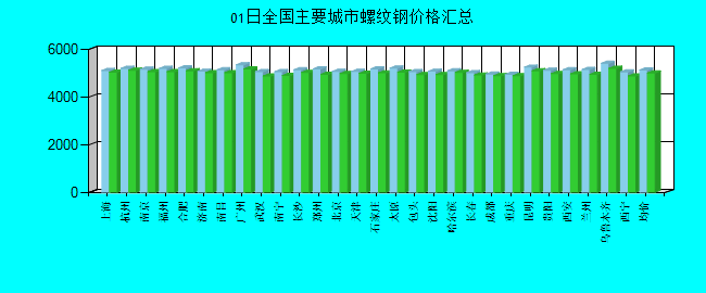 全国主要城市螺纹钢价格汇总