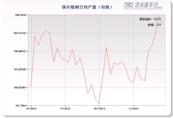 2013年4月西本新干线钢材价格指数走势预警报