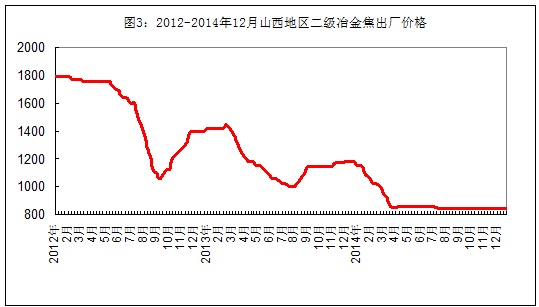 2015年1月西本新干线钢铁原料价格指数走势预