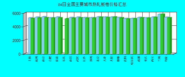 全国主要城市热轧板卷价格汇总