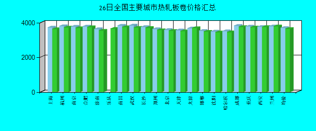 全国主要城市热轧板卷价格汇总