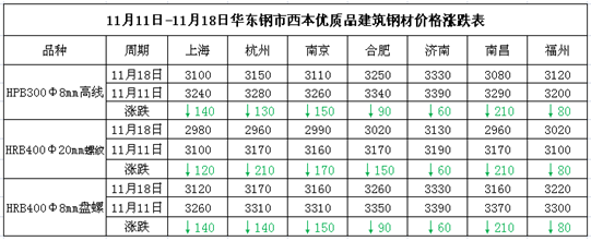 华东钢材市场的风云变幻