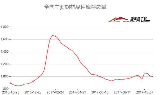 2017年11月西本新干线钢材价格指数走势预警报告图片