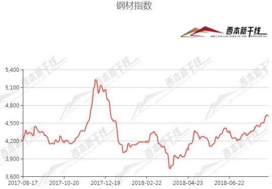 8月17日西本新干线钢材价格指数走势预警报告