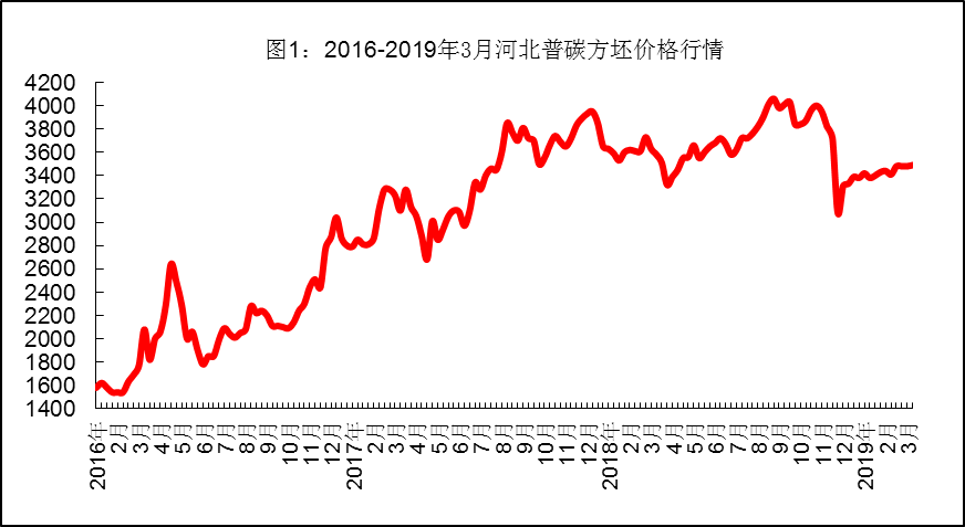 3月15日西本新干线钢铁原料价格走势预警报告