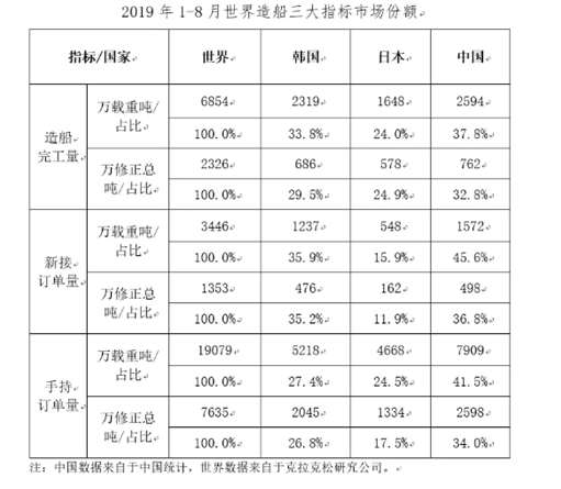 船舶工业2019年经济总量_烟台船舶工业学校