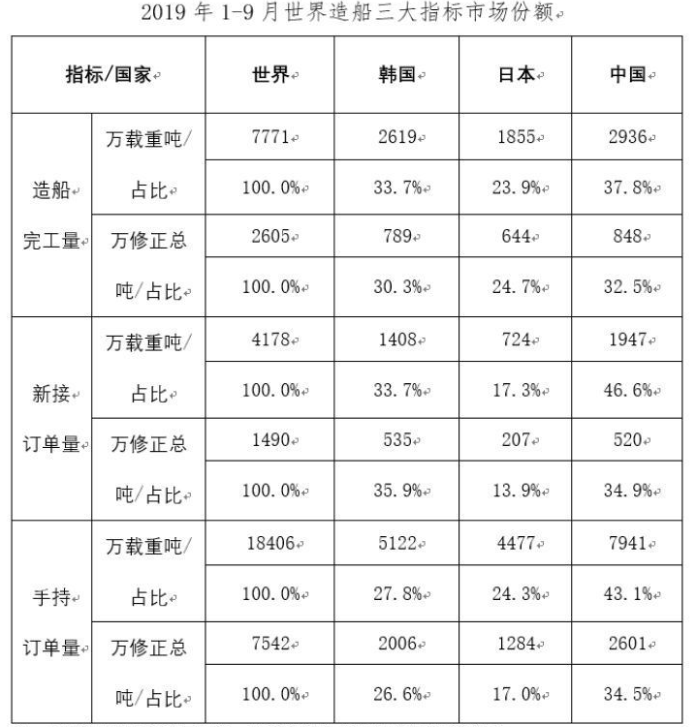 船舶工业2019年经济总量_烟台船舶工业学校