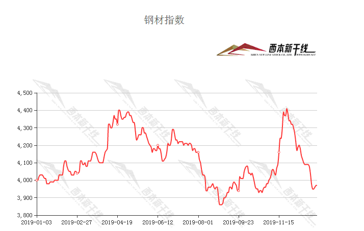 2020年中国钢材价格走势预测报告