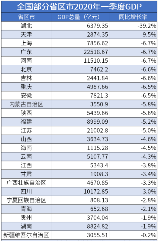 湖北一季度各省gdp总值_2015年前三季度GDP济宁全国排名43居山东第六