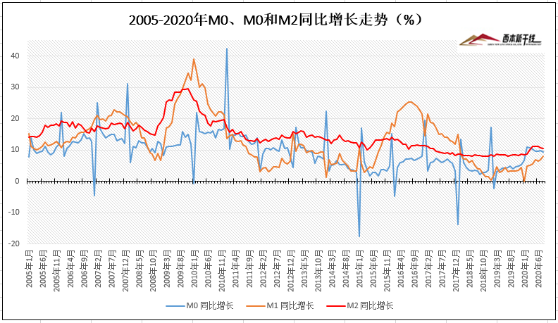 2020年8月m2同比增长10.4,m1同比增长8%西本新干线